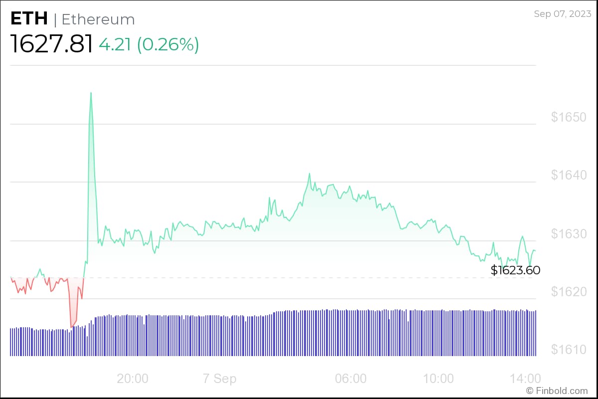 Machine learning algorithm sets Ethereum price for September 30, 2023 Machine learning algorithm sets Ethereum price for September 30, 2023