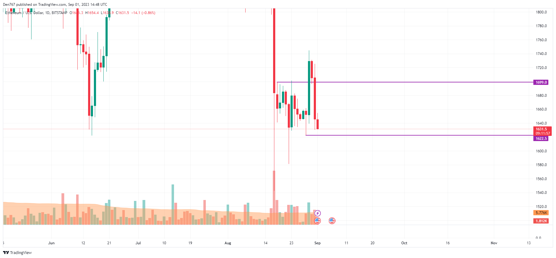 Ethereum (ETH) Price Analysis for September 1 Ethereum (ETH) Price Analysis for September 1