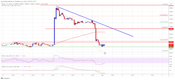 Bitcoin Price Back To Square One, Why This Could Be A Bearish Signal Bitcoin Price Back To Square One, Why This Could Be A Bearish Signal