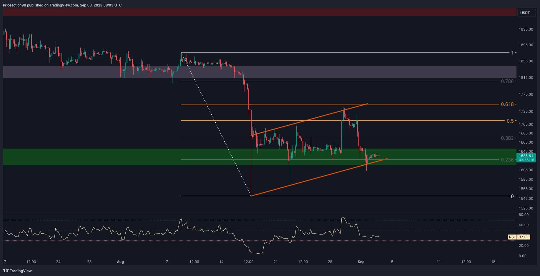ETH Broke Crucial Support, Here’s the Next Target (Ethereum Price Analysis) ETH Broke Crucial Support, Here’s the Next Target (Ethereum Price Analysis)