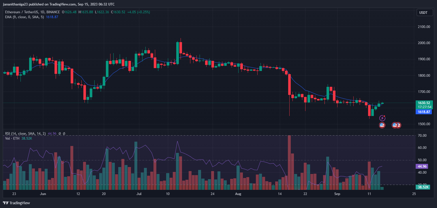 Ethereum (ETH) Price Recovery Hints at Bearish Exhaustion Ethereum (ETH) Price Recovery Hints at Bearish Exhaustion