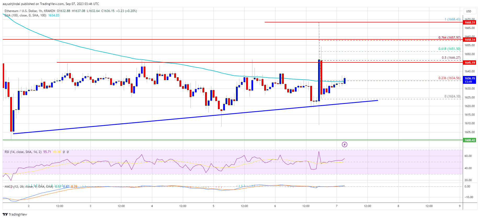 Ethereum Price Could See Lift-off Unless This Support Gives Way Ethereum Price Could See Lift-off Unless This Support Gives Way