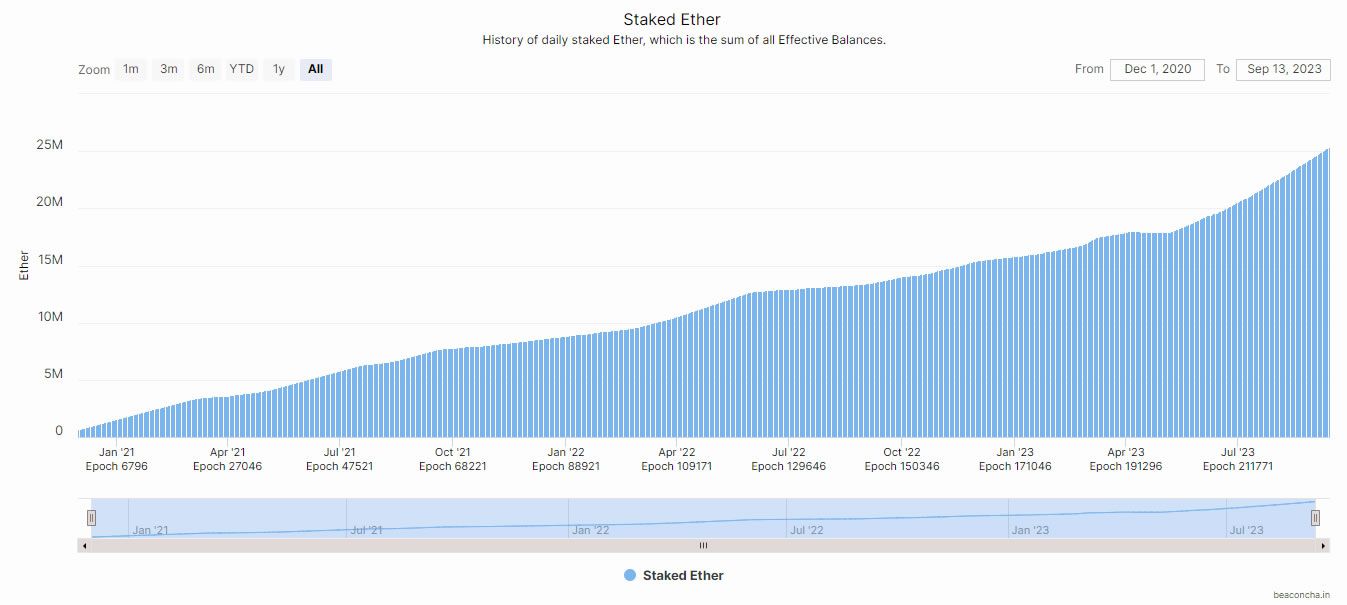 Ethereum Dencun Upgrade Proposal to Slow Down Growth of ETH Staking Rate Ethereum Dencun Upgrade Proposal to Slow Down Growth of ETH Staking Rate
