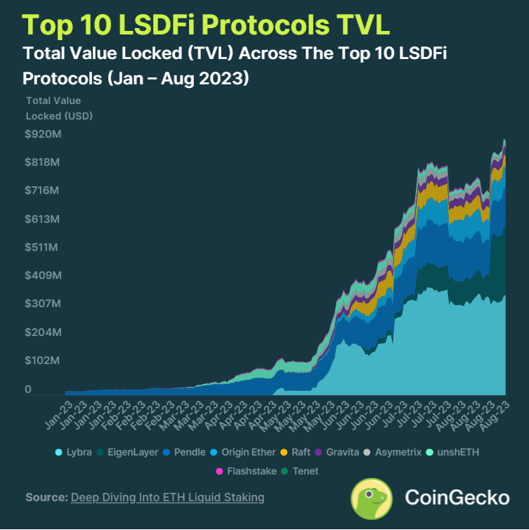 CoinGecko&rsquo;s Latest Report On Ethereum Liquid Staking Notes 4.4% APY