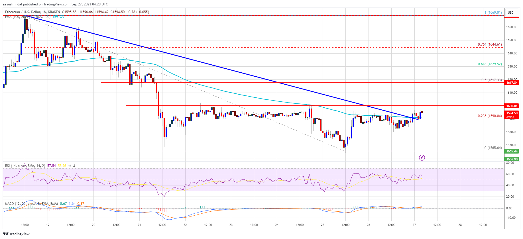 Ethereum Price Stages Recovery But Can It Overcome This Key Hurdle? Ethereum Price Stages Recovery But Can It Overcome This Key Hurdle?