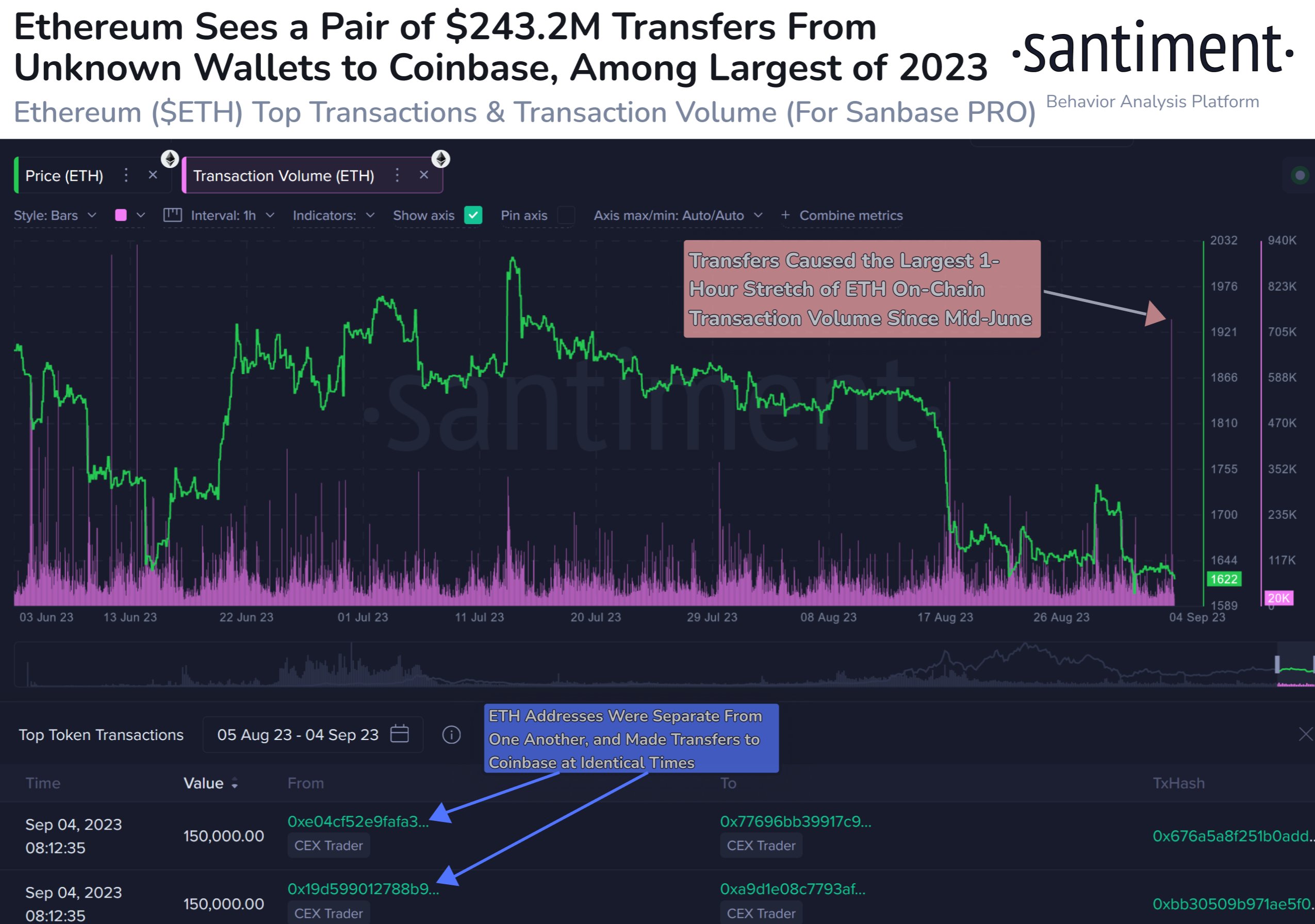 Ethereum Whales Send $486 Million To Coinbase, Time To Exit? Ethereum Whales Send $486 Million To Coinbase, Time To Exit?