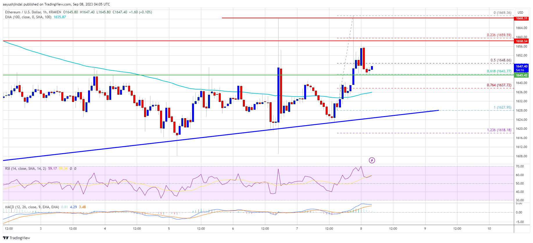 Ethereum Price is Showing Early Signs of Fresh Rally But $1,670 is the Key Ethereum Price is Showing Early Signs of Fresh Rally But $1,670 is the Key