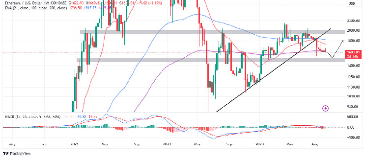 Ethereum Price Prediction: FOMC Rate Hike Pause Bites, Can ETH Defend $1,600 Support? Ethereum Price Prediction: FOMC Rate Hike Pause Bites, Can ETH Defend $1,600 Support?