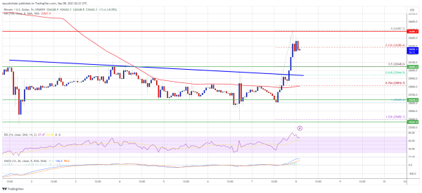Bitcoin Price Attempts Recovery But Here’s Why Its Path Is Fill With Challenges Bitcoin Price Attempts Recovery But Here’s Why Its Path Is Fill With Challenges