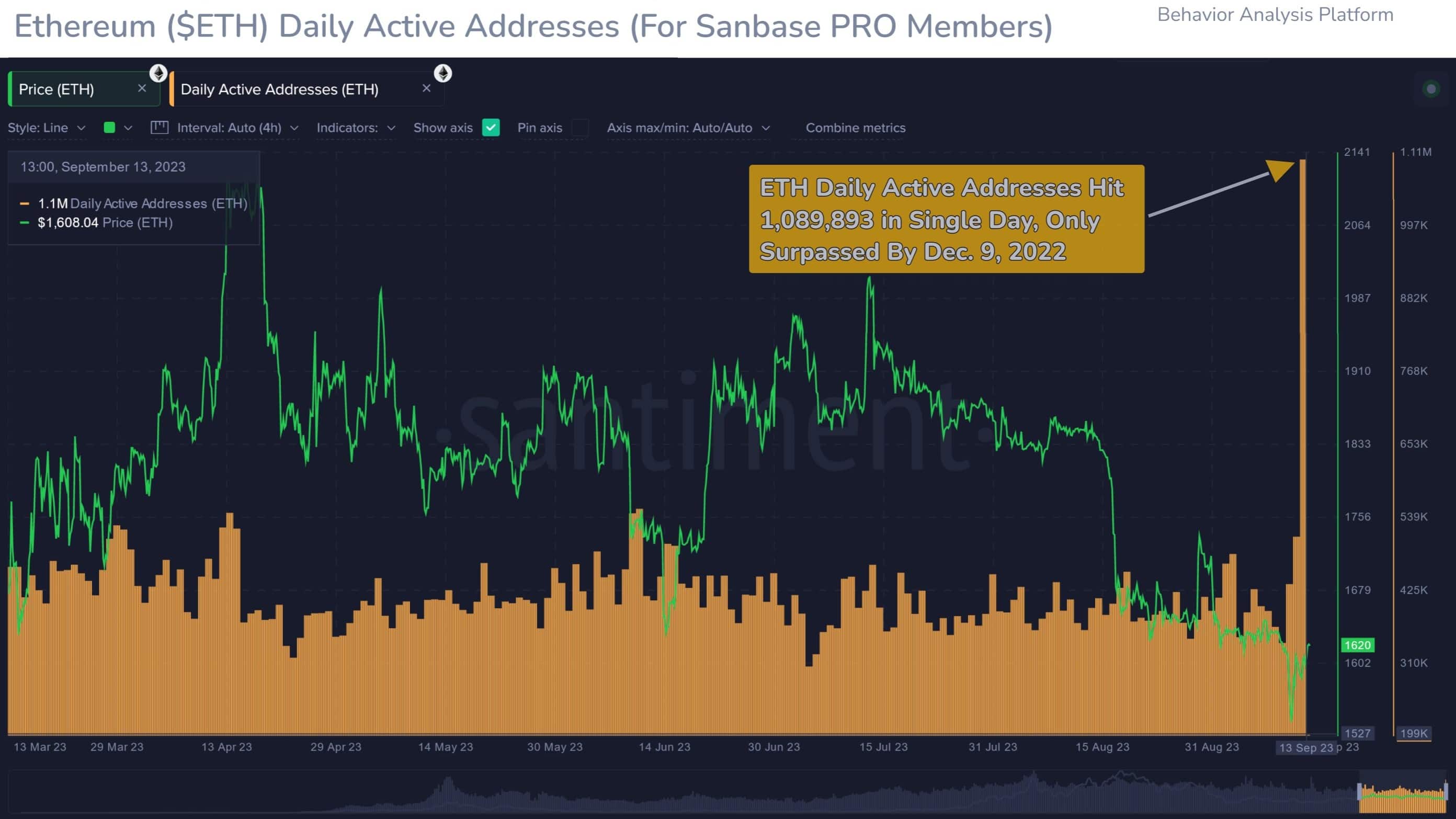 ETH Price Recovery Shaky Above $1,600 As Unique Addresses Hit 1B, Capitulation Signal? ETH Price Recovery Shaky Above $1,600 As Unique Addresses Hit 1B, Capitulation Signal?