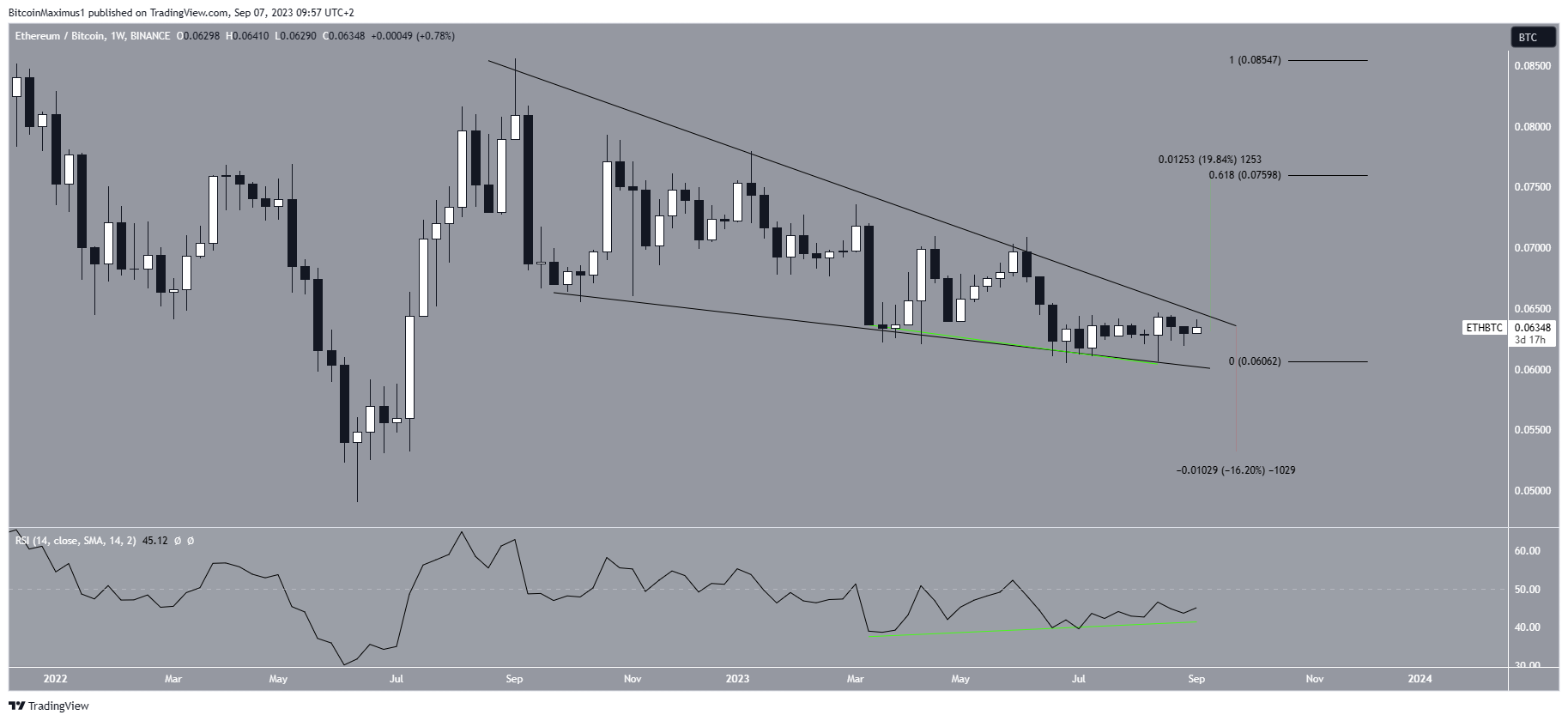 This Ethereum (ETH) Chart Unveils Unique Upside Potential This Ethereum (ETH) Chart Unveils Unique Upside Potential
