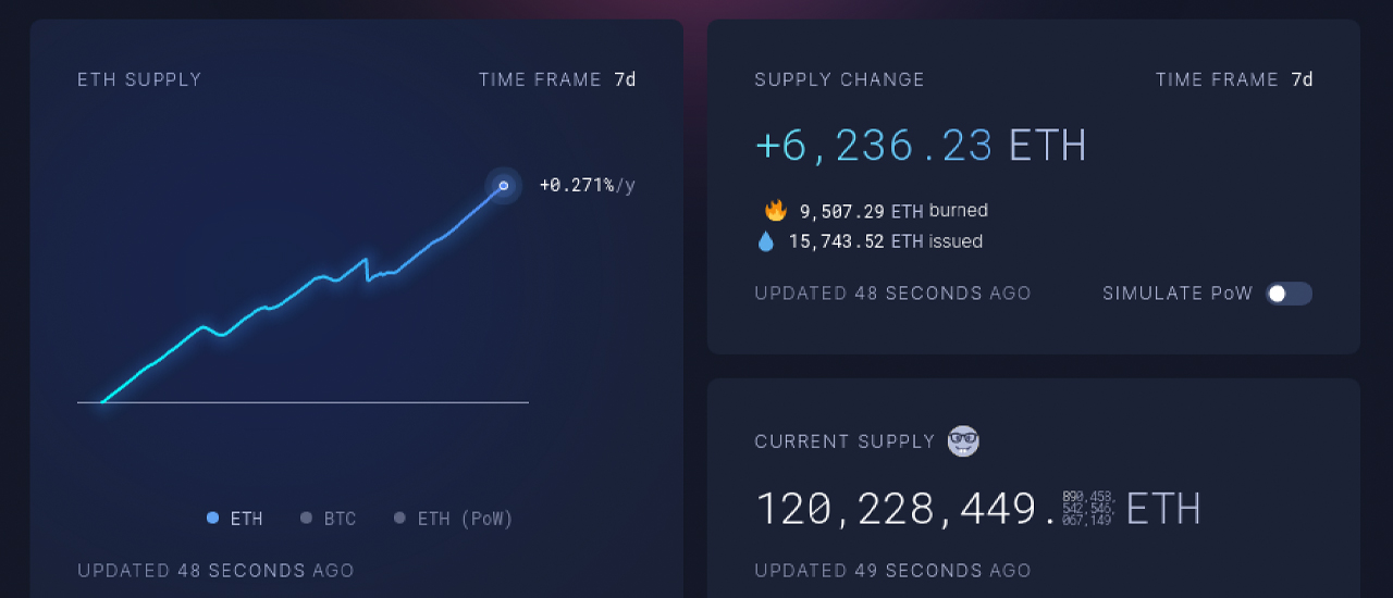 Diminished Activity, L2 Migration Push Ethereum to Turn Inflationary Diminished Activity, L2 Migration Push Ethereum to Turn Inflationary