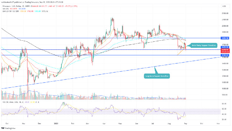 Will EMA Death Crossover Lead ETH Price to $1500? Will EMA Death Crossover Lead ETH Price to $1500?