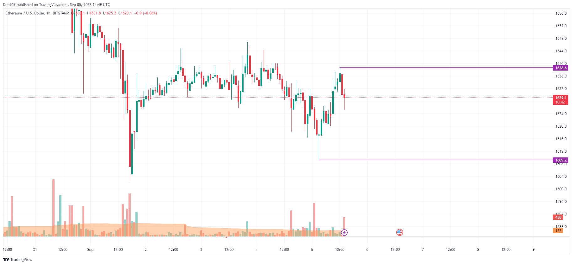 Ethereum (ETH) Price Analysis for September 5 Ethereum (ETH) Price Analysis for September 5
