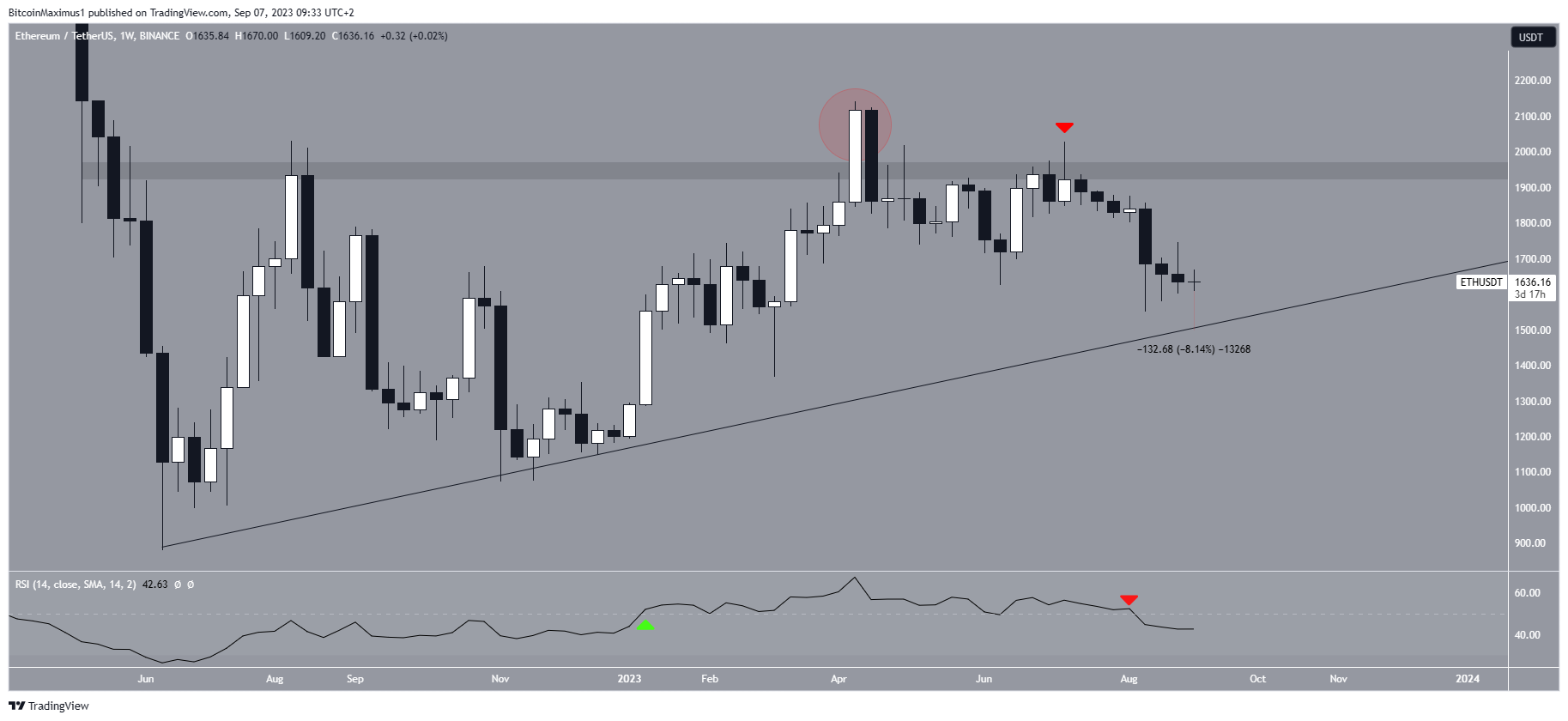 This Ethereum (ETH) Chart Unveils Unique Upside Potential This Ethereum (ETH) Chart Unveils Unique Upside Potential