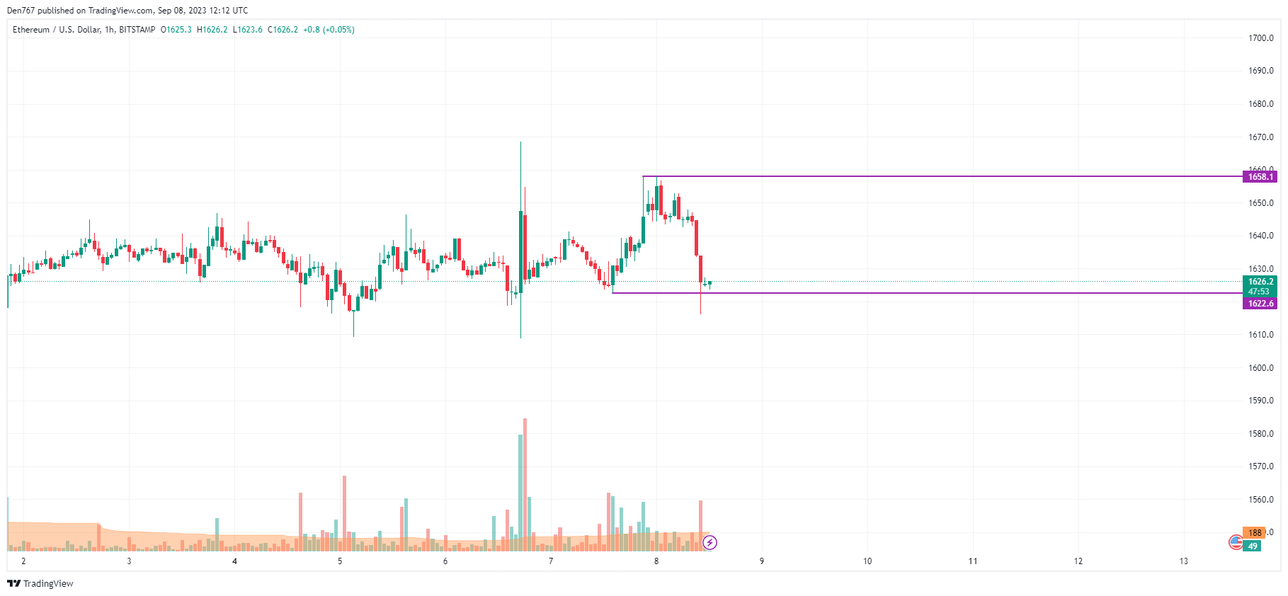 Ethereum (ETH) Price Analysis for September 8 Ethereum (ETH) Price Analysis for September 8