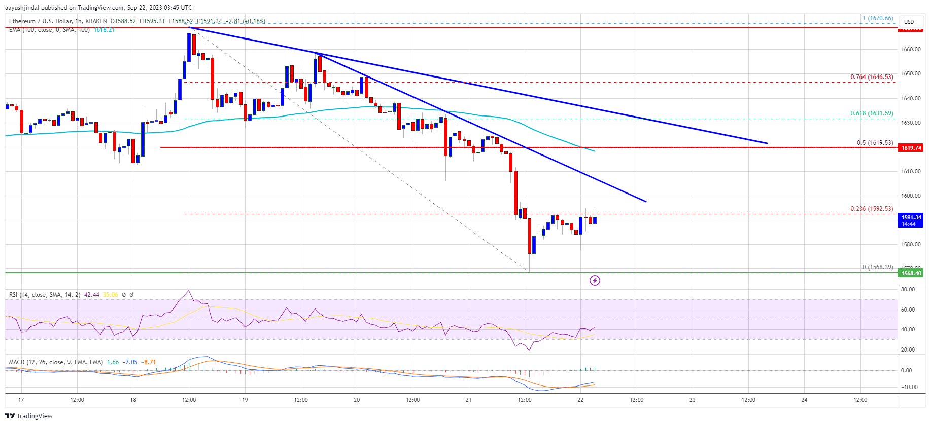 Ethereum Price Plunges After Rejection, Are Bears Back In Action? Ethereum Price Plunges After Rejection, Are Bears Back In Action?