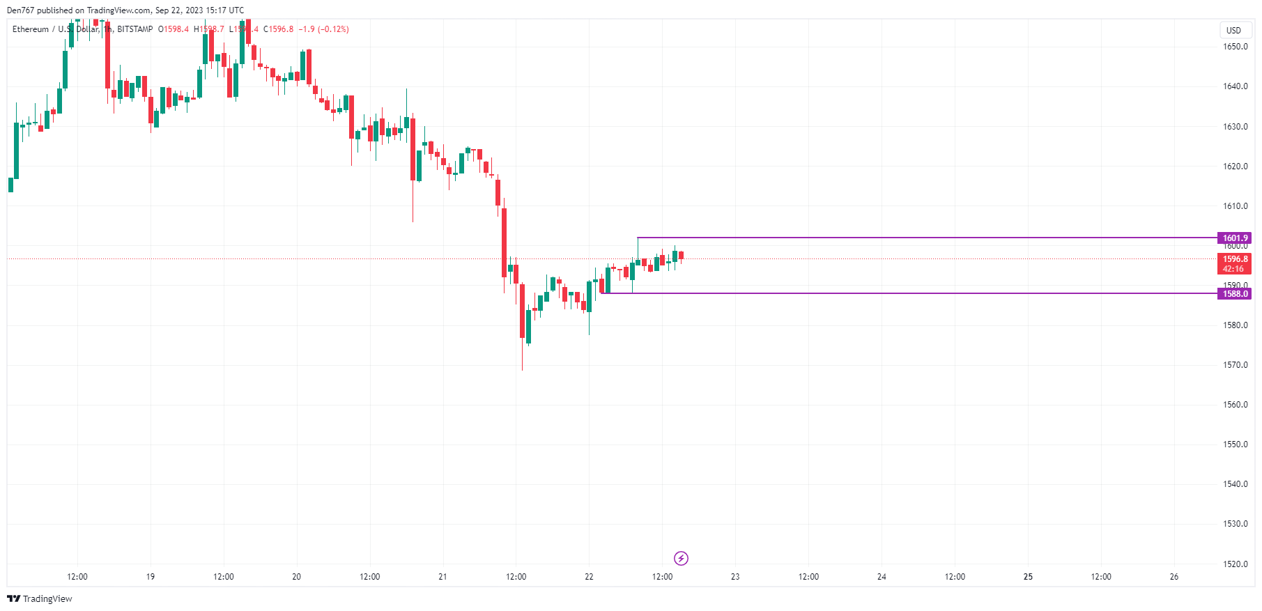 Ethereum (ETH) Price Analysis for September 22 Ethereum (ETH) Price Analysis for September 22