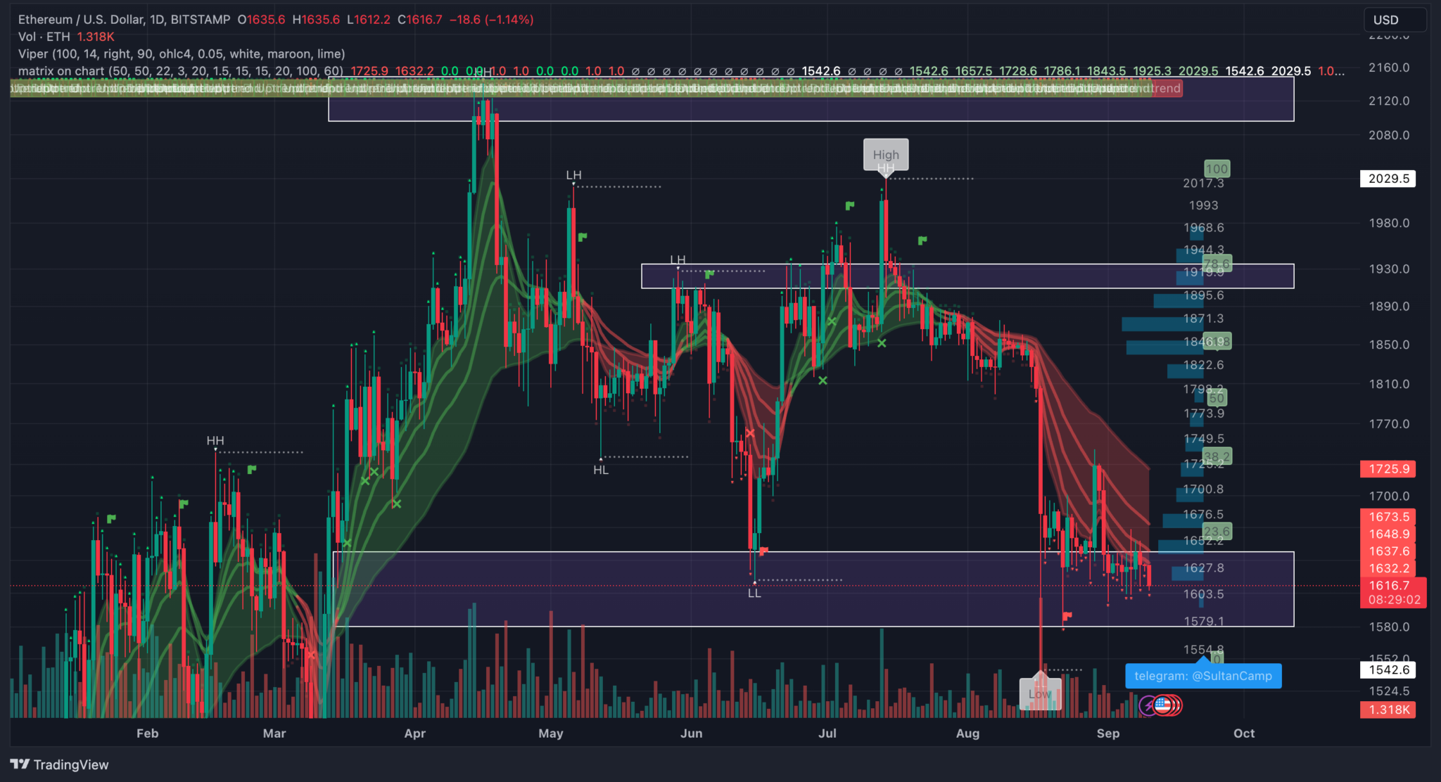 Will Ethereum Hold Critical Support At $1,600? Will Ethereum Hold Critical Support At $1,600?