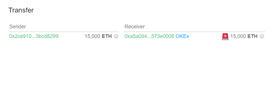 15,000 ETH Unleashed from Anonymous Wallet to OKEx 15,000 ETH Unleashed from Anonymous Wallet to OKEx