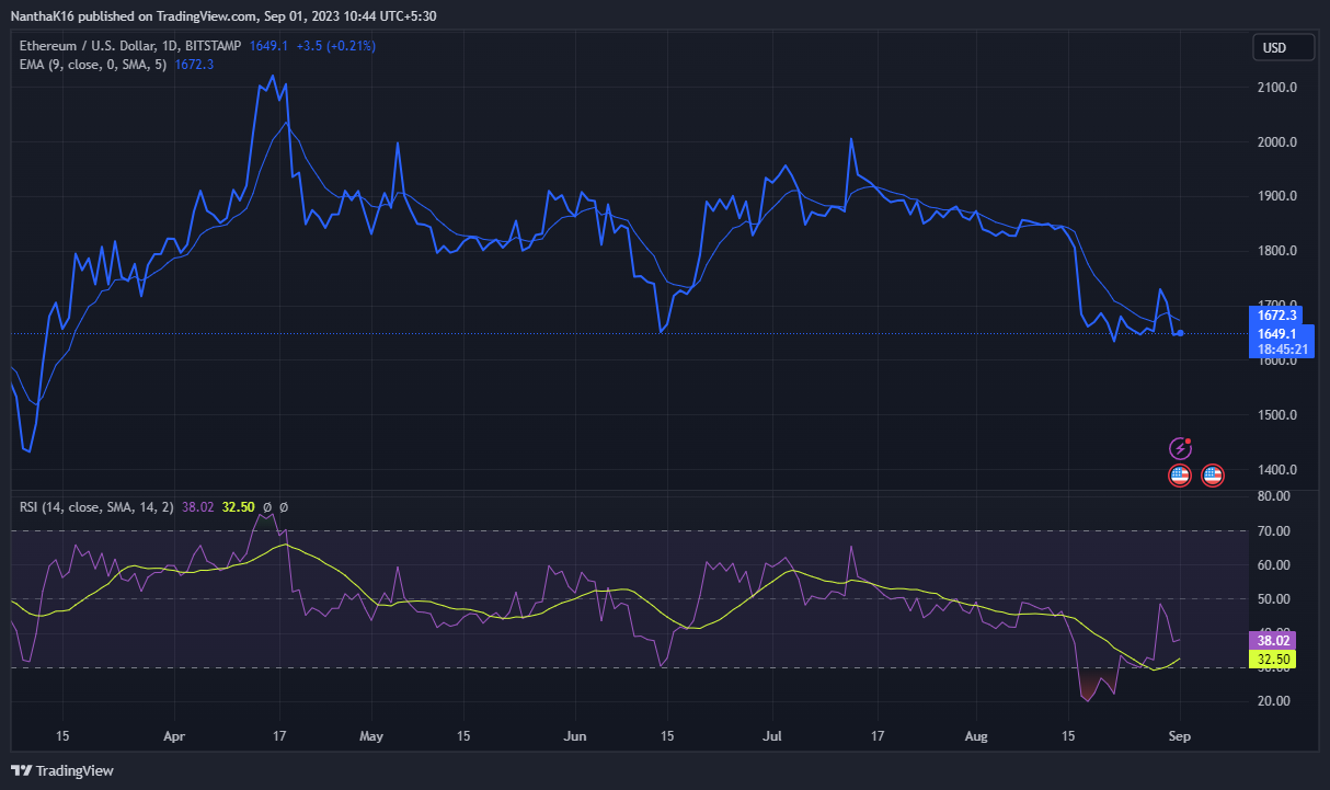 Ethereum (ETH) Drops Below $1700 After Declining 3% Ethereum (ETH) Drops Below $1700 After Declining 3%