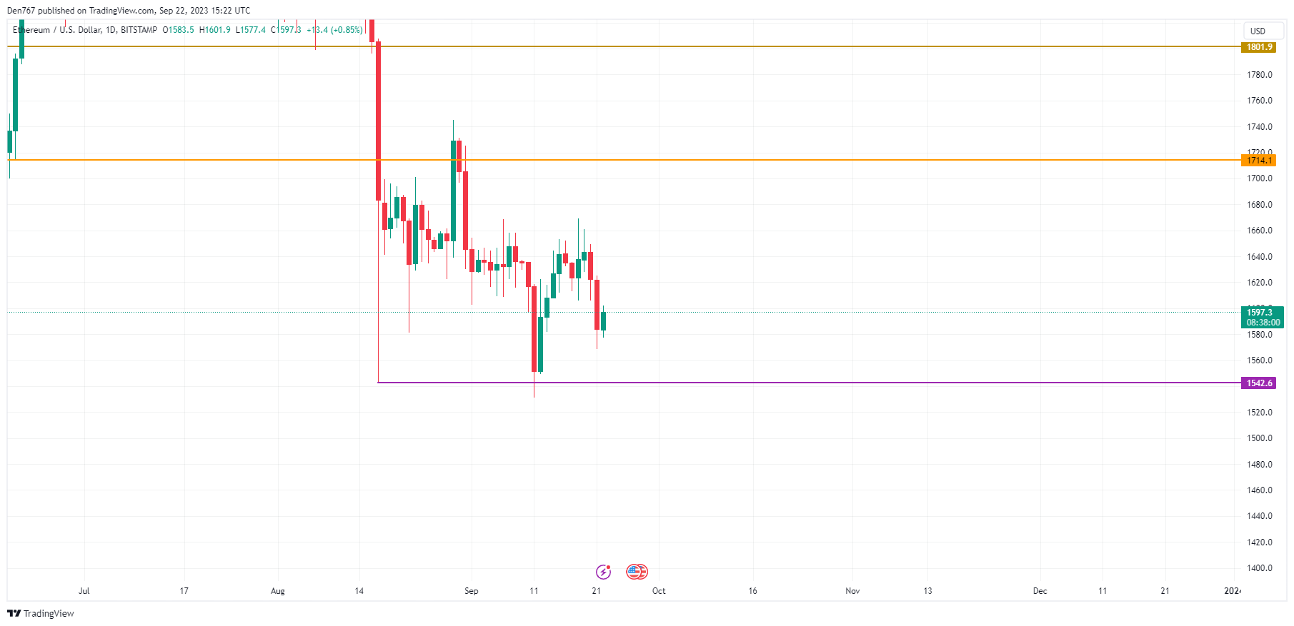 Ethereum (ETH) Price Analysis for September 22 Ethereum (ETH) Price Analysis for September 22
