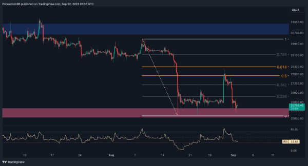 BTC’s In Danger, This is The Most Critical Level Now (Bitcoin Price Analysis) BTC’s In Danger, This is The Most Critical Level Now (Bitcoin Price Analysis)