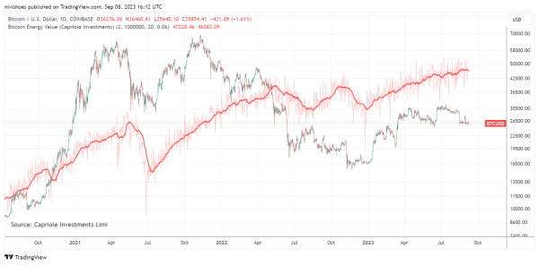 Bitcoin energy value metric puts BTC’s ‘fair value’ at $47K — Analyst Bitcoin energy value metric puts BTC’s ‘fair value’ at $47K — Analyst