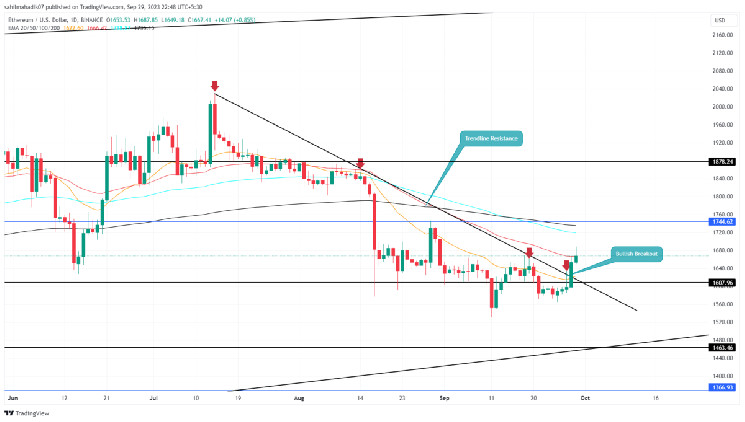 ETH Price Breaks 75 Days Resistance; Is $1800 on the Horizon? ETH Price Breaks 75 Days Resistance; Is $1800 on the Horizon?
