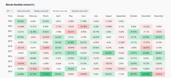 Bitcoin price posting best September since 2016 as BTC sellers eye $27.5K Bitcoin price posting best September since 2016 as BTC sellers eye $27.5K