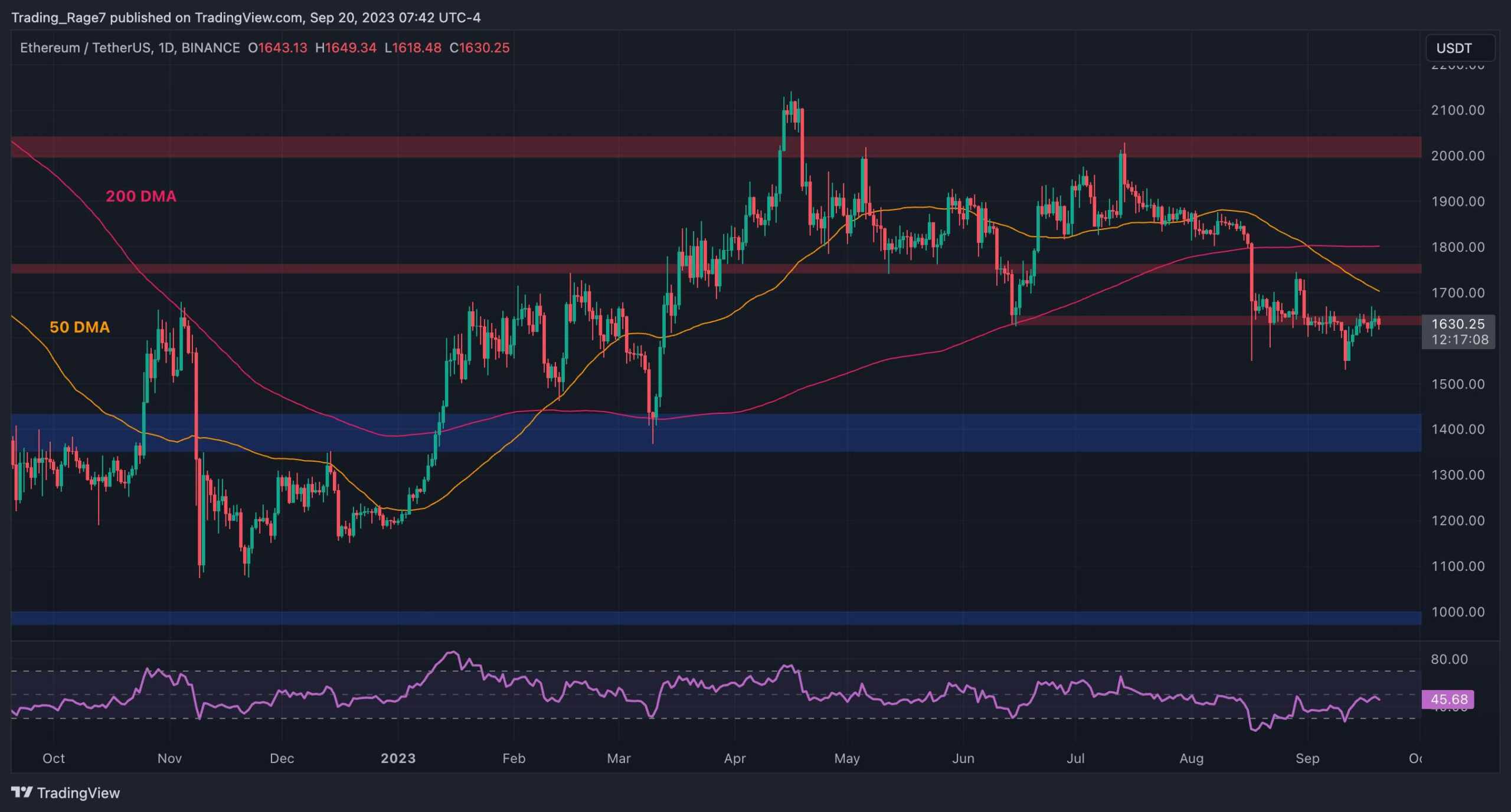 ETH Shaky at $1.6K but This Bullish Sign Gives Hope (Ethereum Price Analysis) ETH Shaky at $1.6K but This Bullish Sign Gives Hope (Ethereum Price Analysis)