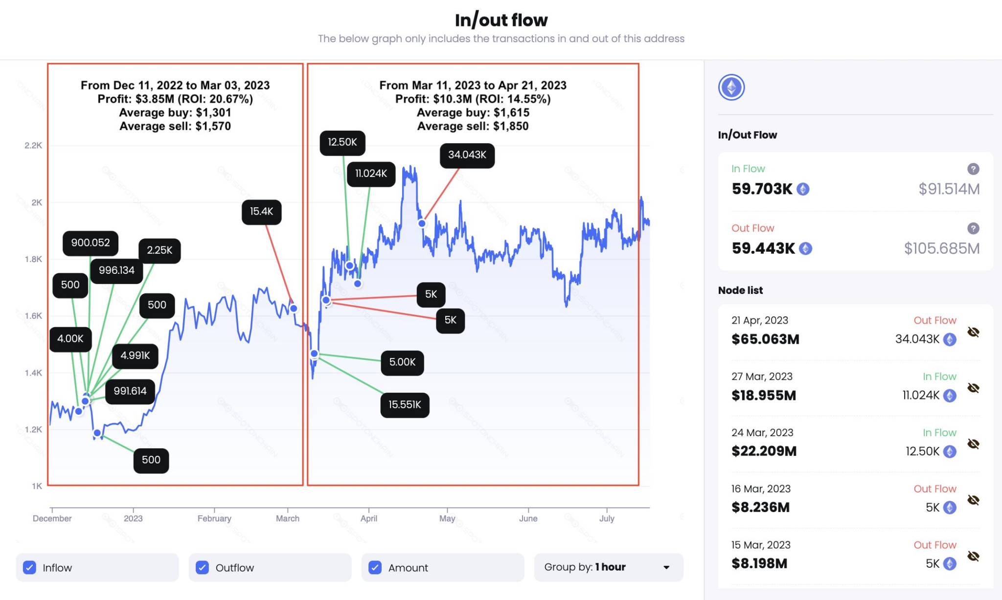 Whale Resumes Ethereum Accumulation as Price Bounces Back! Whale Resumes Ethereum Accumulation as Price Bounces Back!
