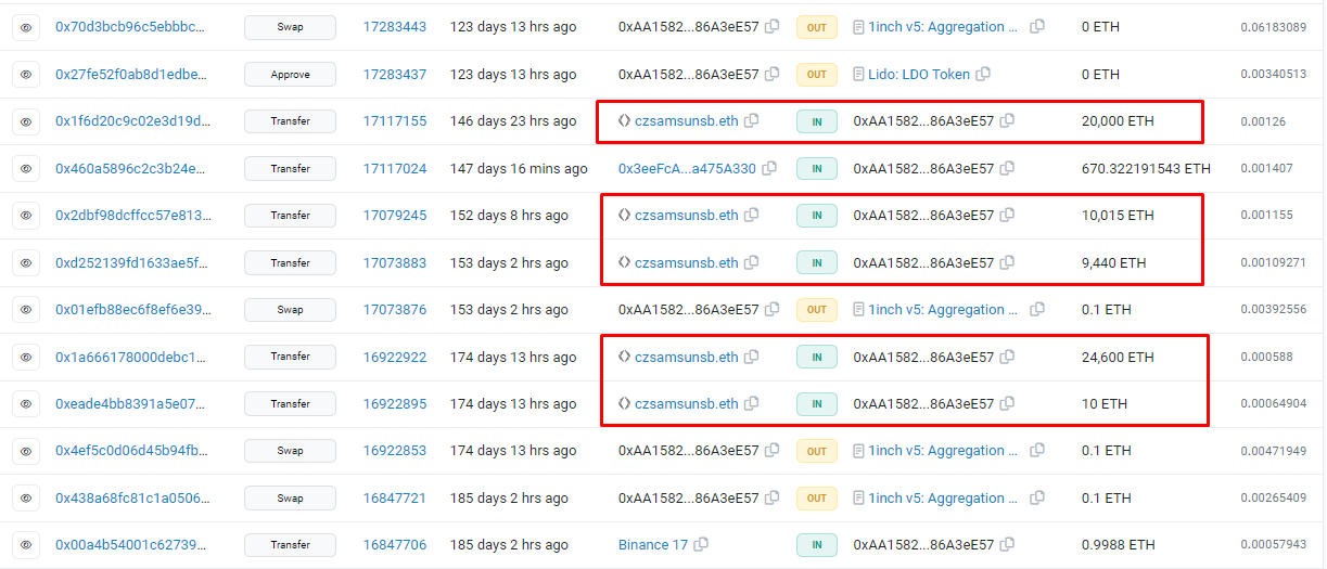 Whale Transfers 8,000 ETH To Binance Linked To czsamsunsb.eth Address: Report Whale Transfers 8,000 ETH To Binance Linked To czsamsunsb.eth Address: Report