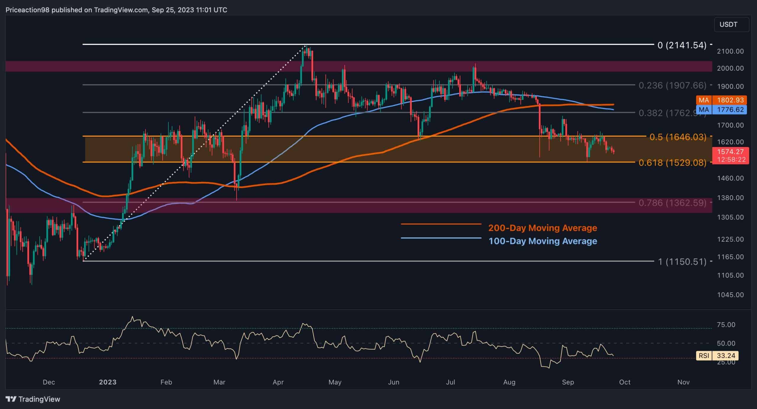Short Squeeze Incoming for ETH as $1.7K Remains Main Bullish Target? (Ethereum Price Analysis) Short Squeeze Incoming for ETH as $1.7K Remains Main Bullish Target? (Ethereum Price Analysis)
