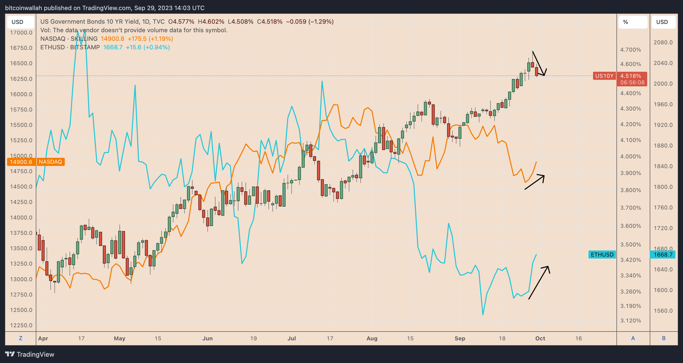 Why is Ether (ETH) price up today? Why is Ether (ETH) price up today?