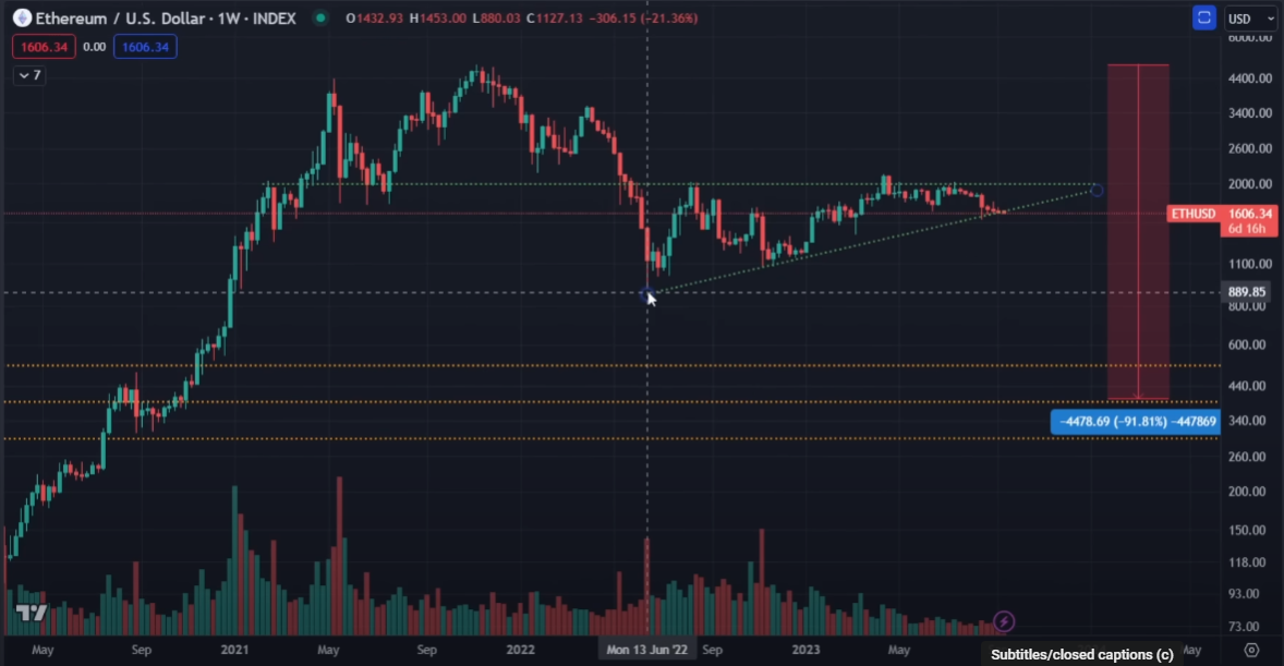 Top Analyst Warns of Imminent Ethereum Collapse, Says ETH Flashing Failed Bullish Pattern Top Analyst Warns of Imminent Ethereum Collapse, Says ETH Flashing Failed Bullish Pattern