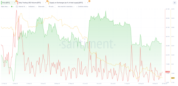 Bitcoin (BTC) Supply on Exchanges Nears Yearly Low – Will it Impact October Prices? Bitcoin (BTC) Supply on Exchanges Nears Yearly Low – Will it Impact October Prices?