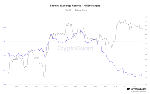 Bitcoin Reserves On Exchanges Approaching A 6-Year Low, Good For Price? Bitcoin Reserves On Exchanges Approaching A 6-Year Low, Good For Price?