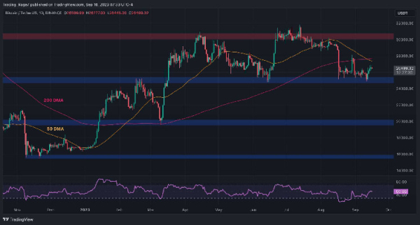 Bitcoin Needs to Break This Level Before Pushing for $30K (BTC Price Analysis) Bitcoin Needs to Break This Level Before Pushing for $30K (BTC Price Analysis)