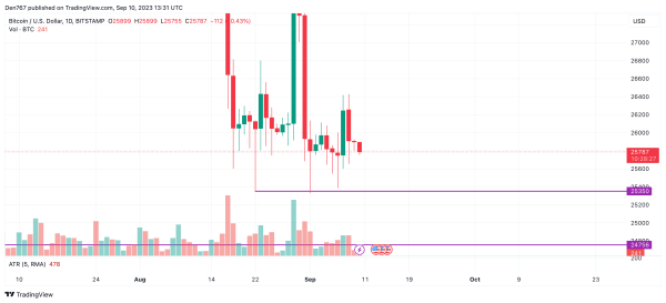 Bitcoin (BTC) Price Analysis for September 10 Bitcoin (BTC) Price Analysis for September 10
