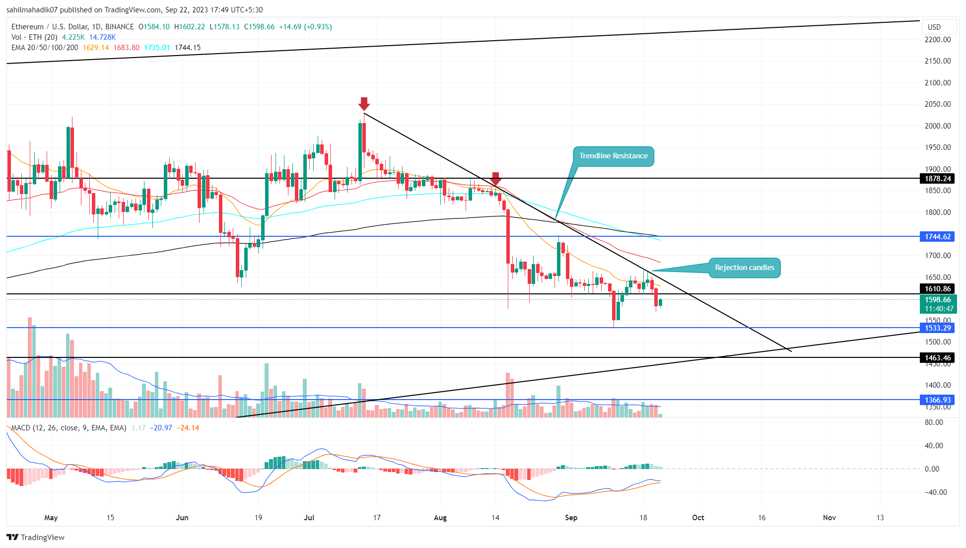 Ethereum Price Prediction: $ETH Back Below $1600 Hints At 8% Fall Ahead Ethereum Price Prediction: $ETH Back Below $1600 Hints At 8% Fall Ahead