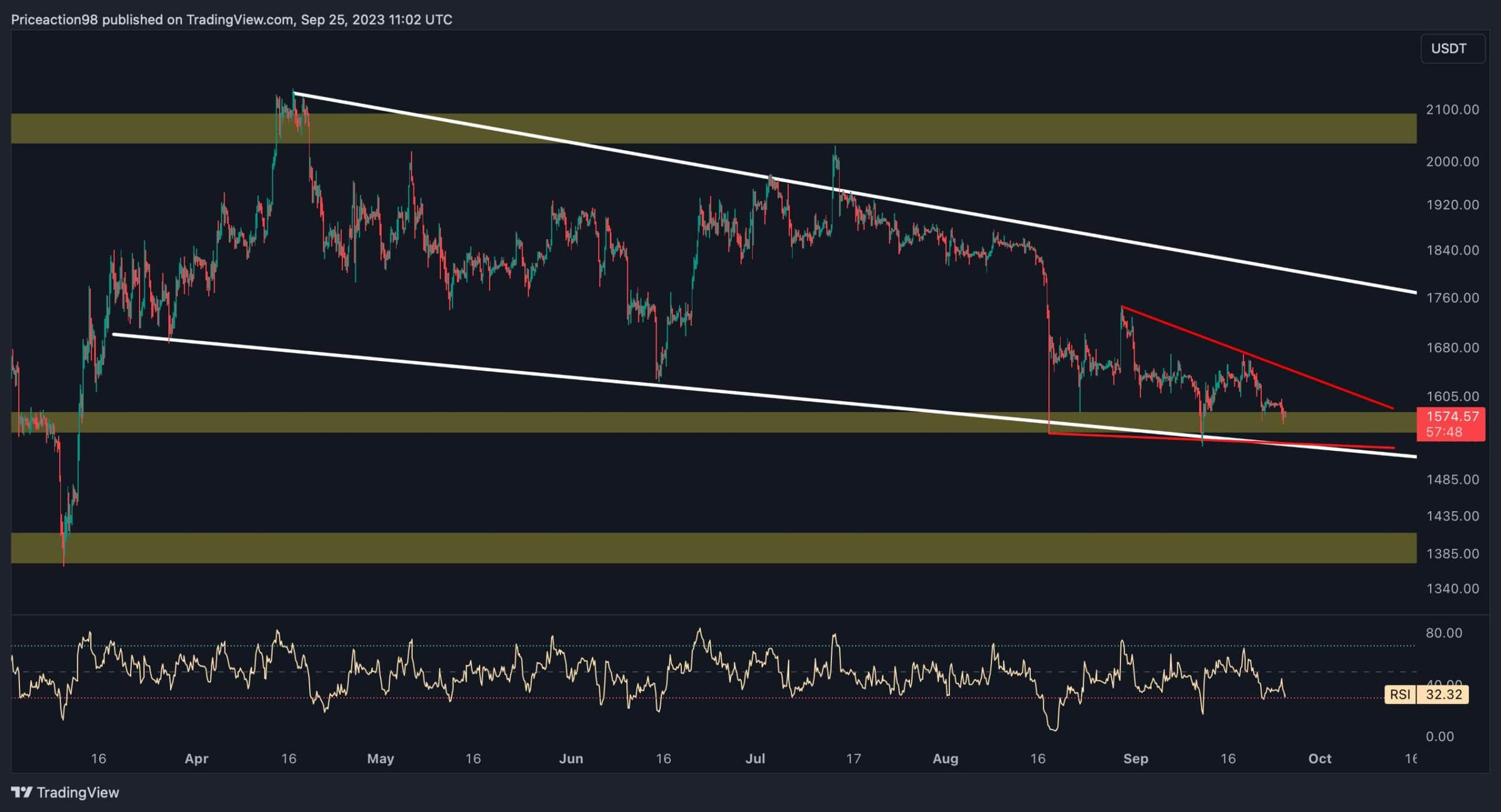 Short Squeeze Incoming for ETH as $1.7K Remains Main Bullish Target? (Ethereum Price Analysis) Short Squeeze Incoming for ETH as $1.7K Remains Main Bullish Target? (Ethereum Price Analysis)
