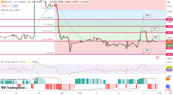 Bitcoin Price Prediction as Bears Pull BTC Price Below $26,000 – Can BTC Fall to $20,000 Again? Bitcoin Price Prediction as Bears Pull BTC Price Below $26,000 – Can BTC Fall to $20,000 Again?