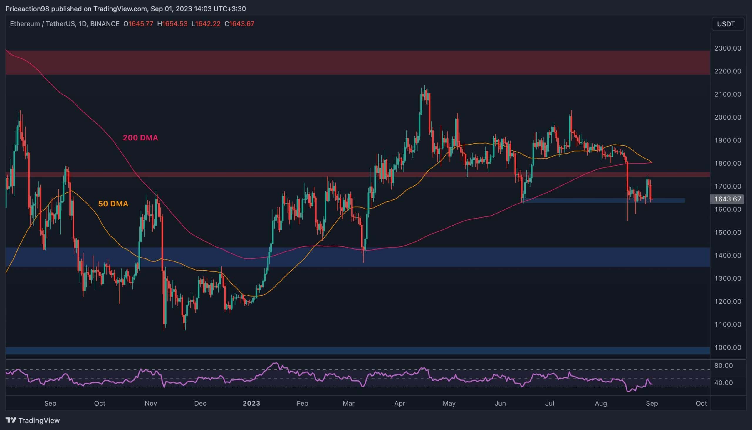 ETH Plunged to Pre-Grayscale Levels, At a Critical Point Now: Ethereum Price Analysis