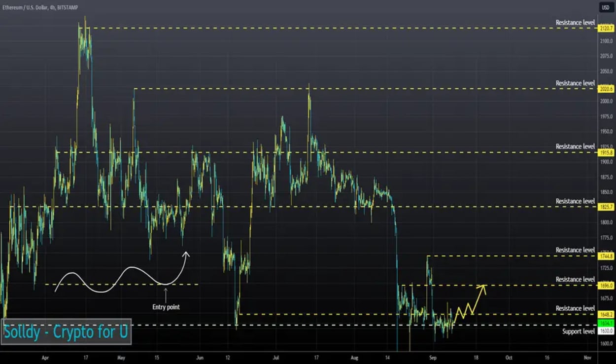 ETH Price Recovery Shaky Above $1,600 As Unique Addresses Hit 1B, Capitulation Signal? ETH Price Recovery Shaky Above $1,600 As Unique Addresses Hit 1B, Capitulation Signal?