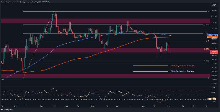 ETH Broke Crucial Support, Here’s the Next Target (Ethereum Price Analysis) ETH Broke Crucial Support, Here’s the Next Target (Ethereum Price Analysis)