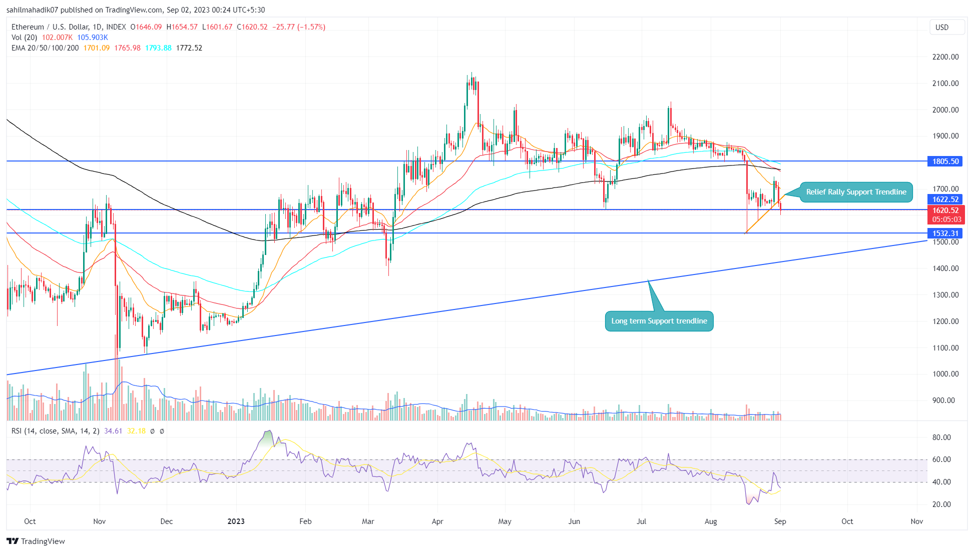 Will EMA Death Crossover Lead ETH Price to $1500? Will EMA Death Crossover Lead ETH Price to $1500?