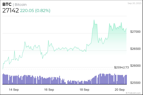 Why is Bitcoin up this week? Why is Bitcoin up this week?