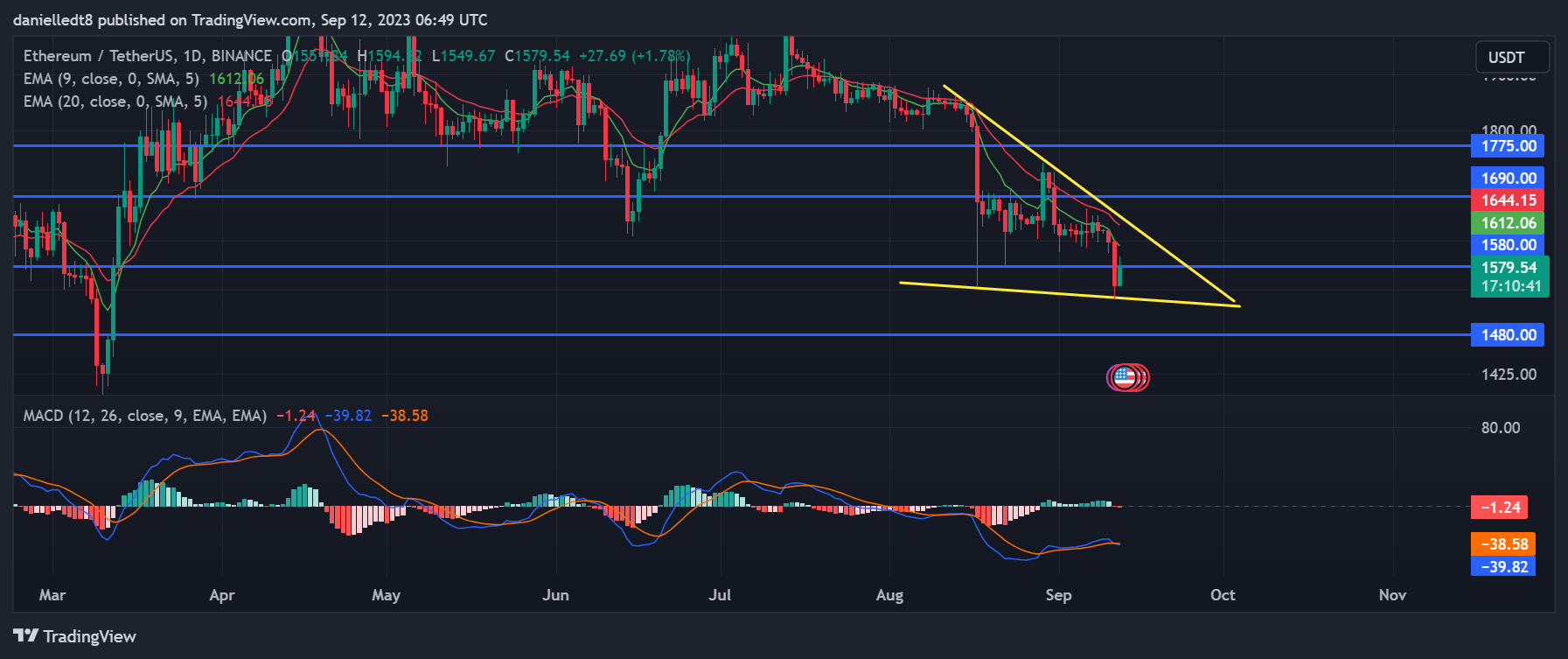 Ethereum’s (ETH) Old Wallet Activity Spikes After Hitting $1,540 Ethereum’s (ETH) Old Wallet Activity Spikes After Hitting $1,540