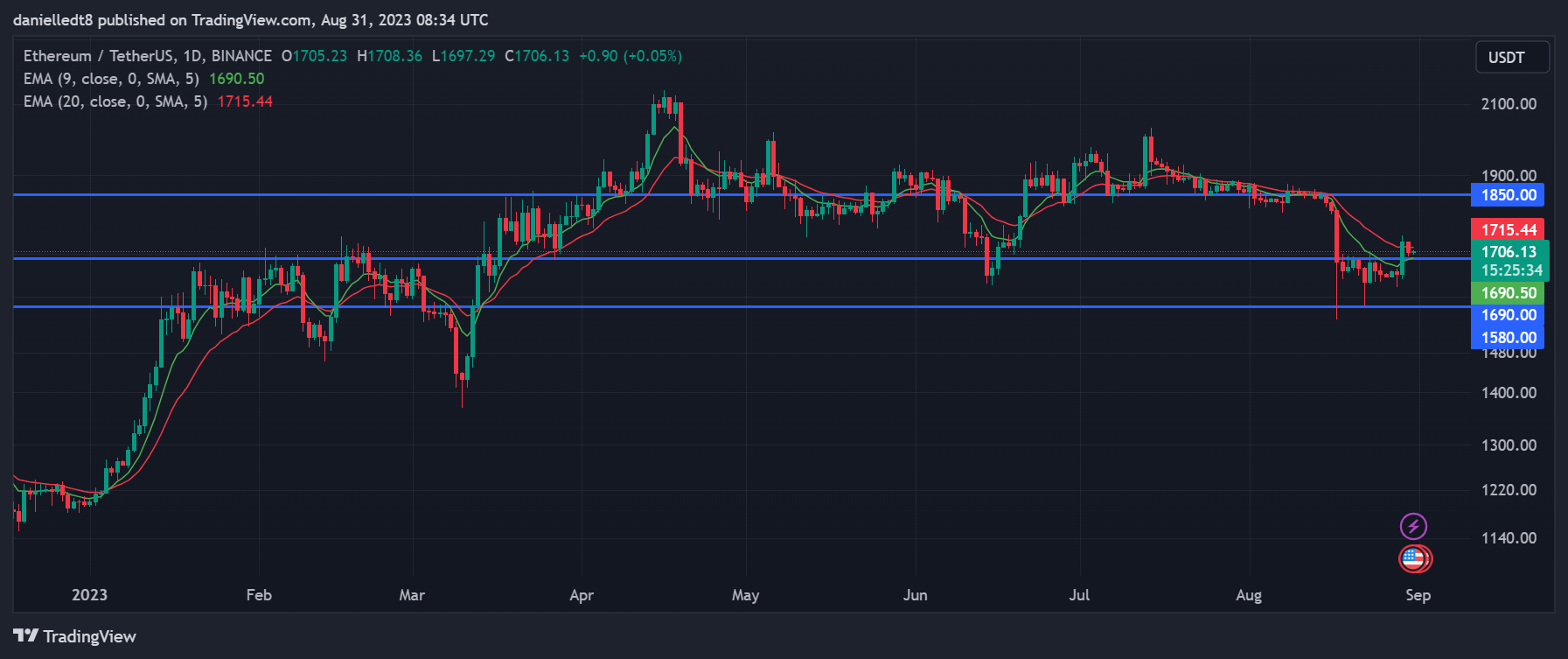 Ethereum (ETH) Price Bounce May Be in the Cards: On-Chain Data Ethereum (ETH) Price Bounce May Be in the Cards: On-Chain Data